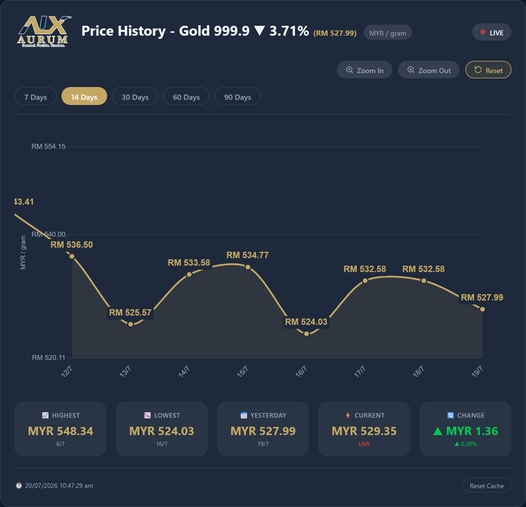 Gold Price Chart
