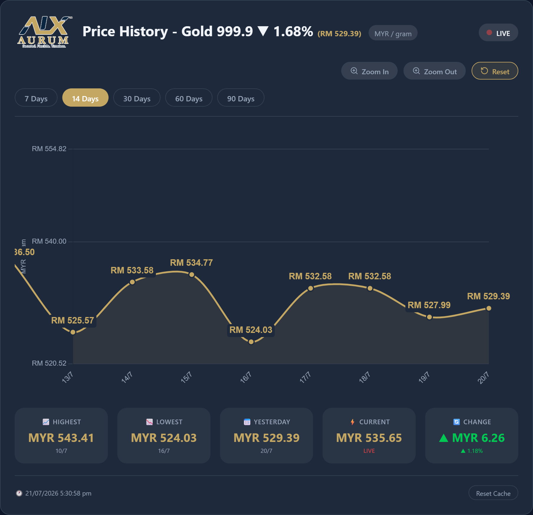 Gold Price Chart