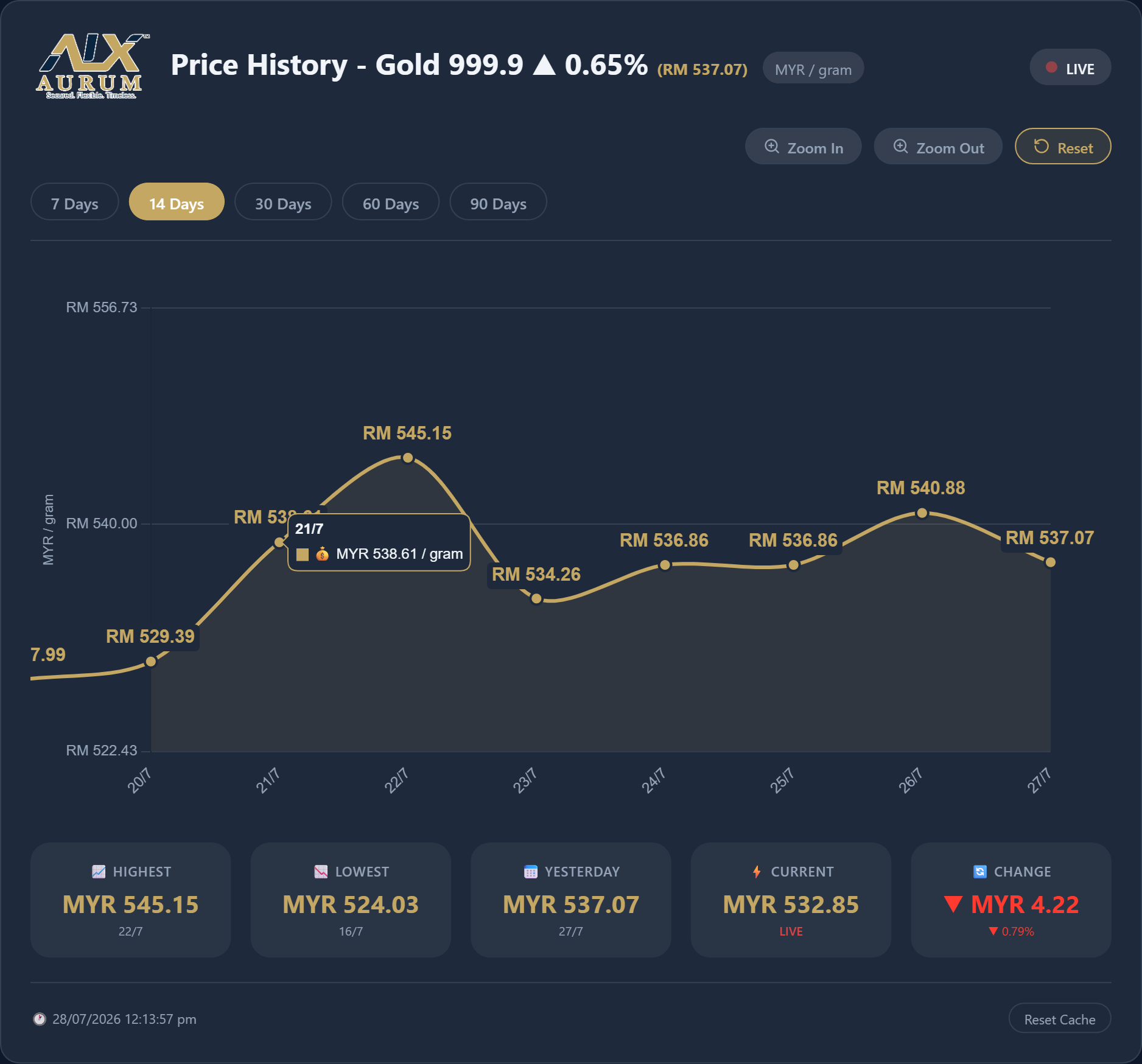 Gold Price Chart