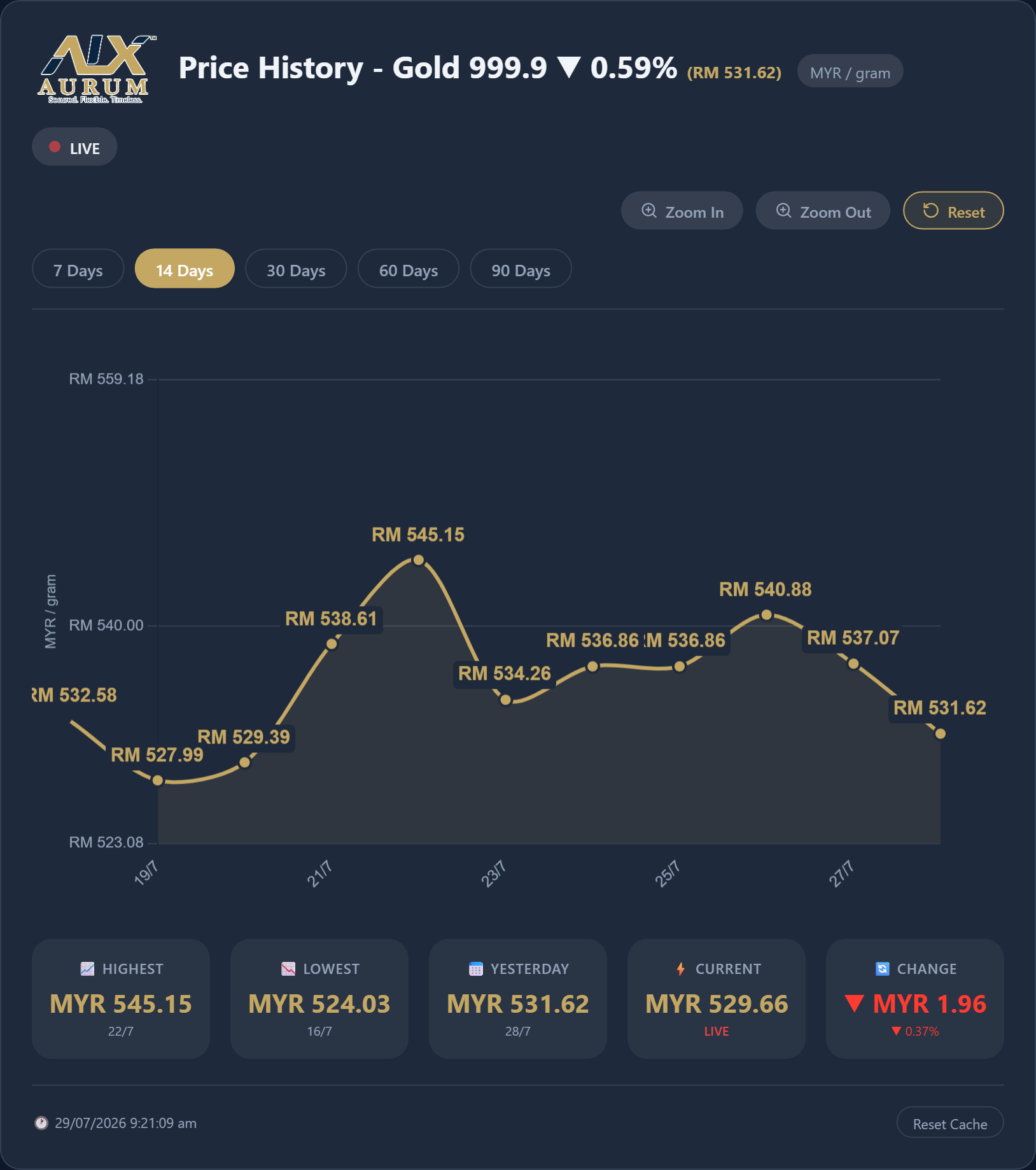 Gold Price Chart