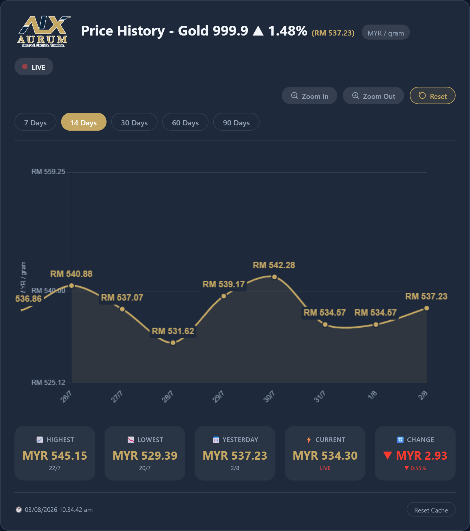 Gold price today chart - AurumLX 999.9 gold price Malaysia