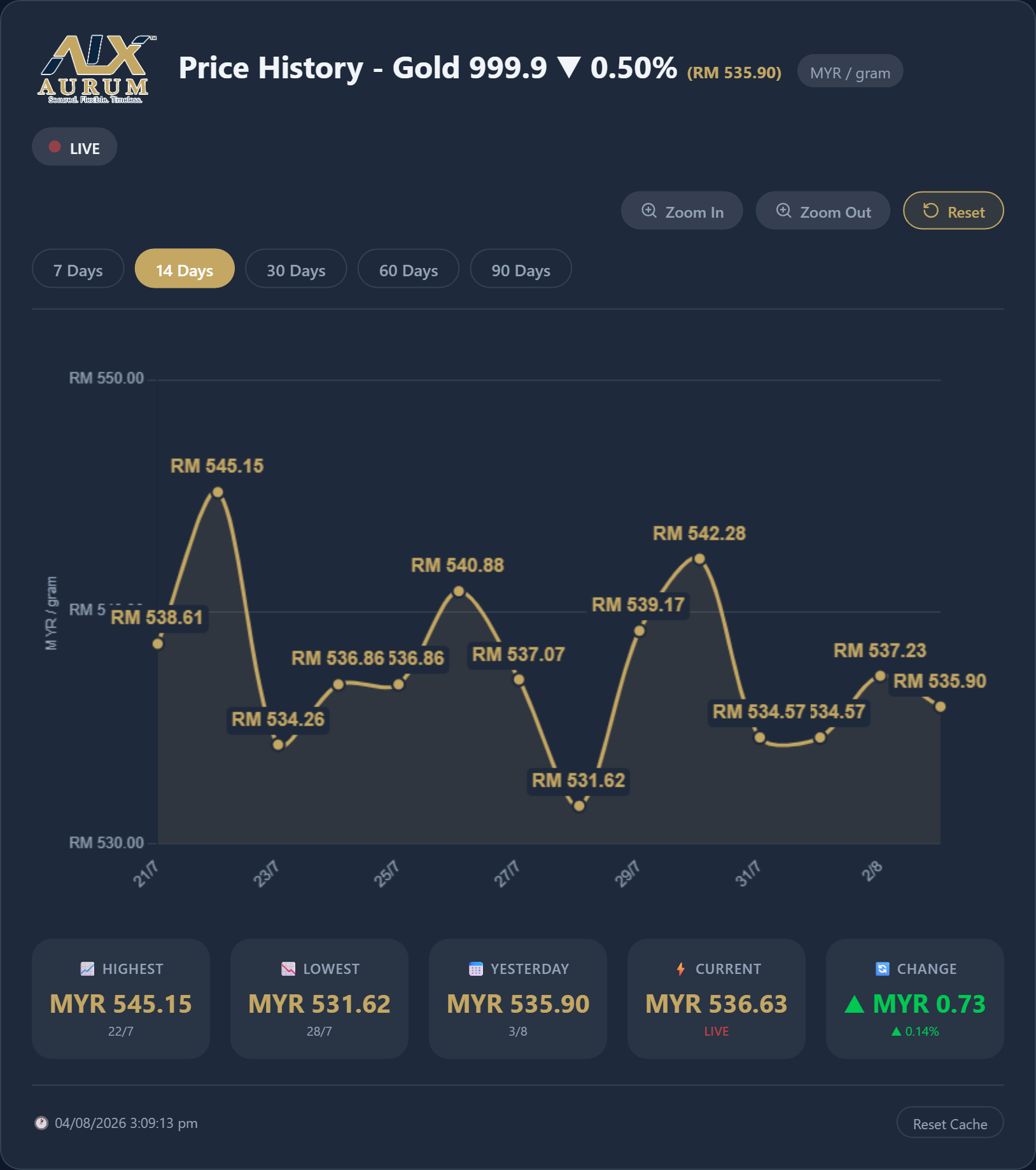 Gold price today chart - AurumLX 999.9 gold price Malaysia